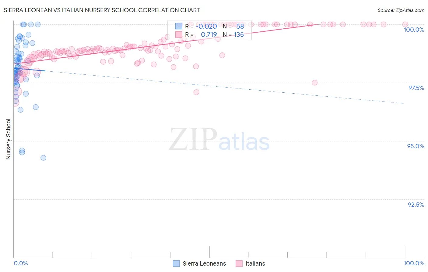 Sierra Leonean vs Italian Nursery School