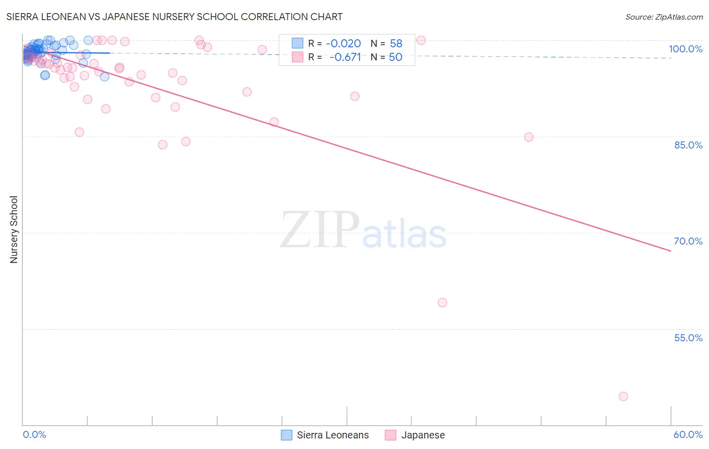 Sierra Leonean vs Japanese Nursery School