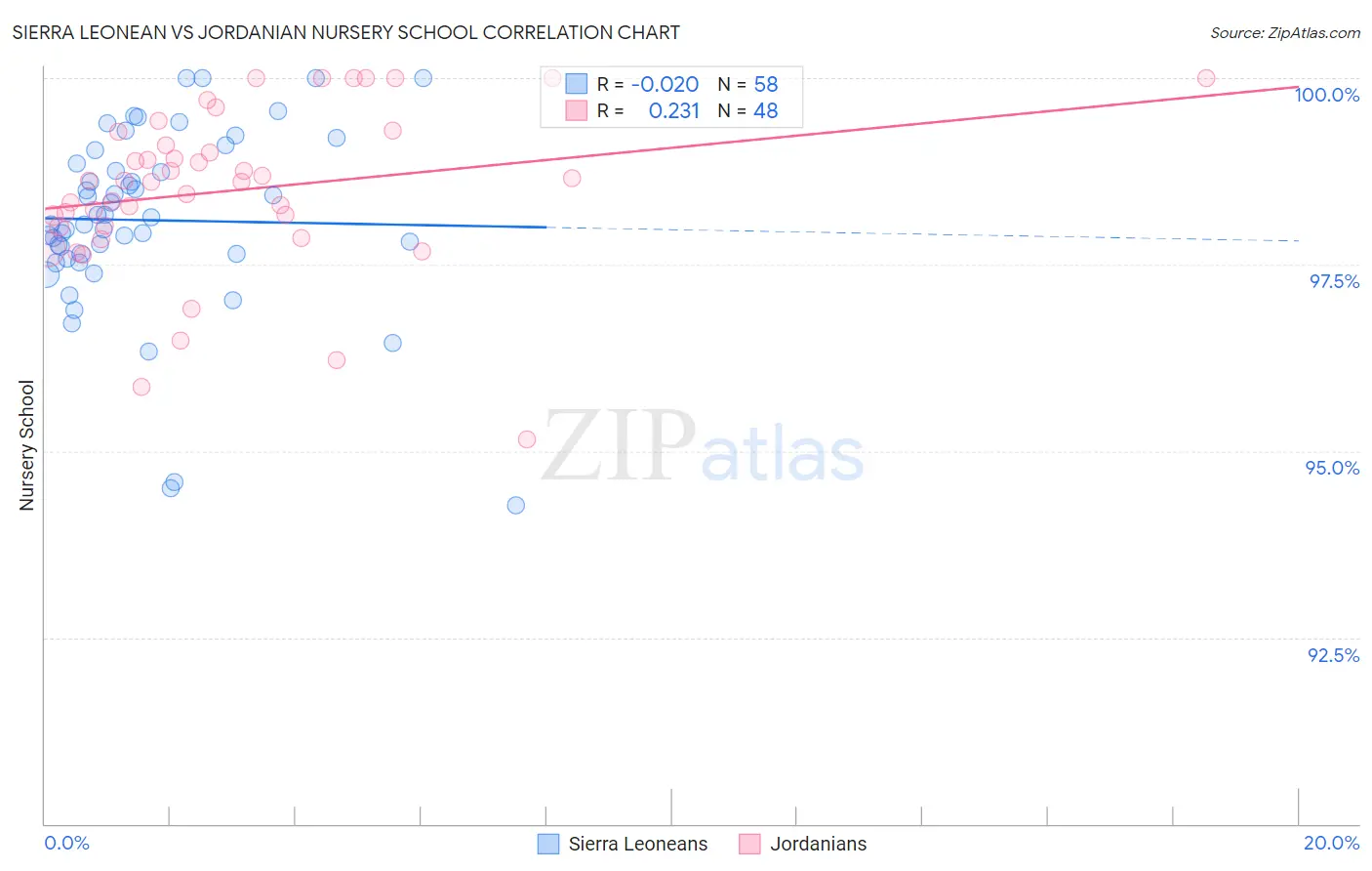 Sierra Leonean vs Jordanian Nursery School