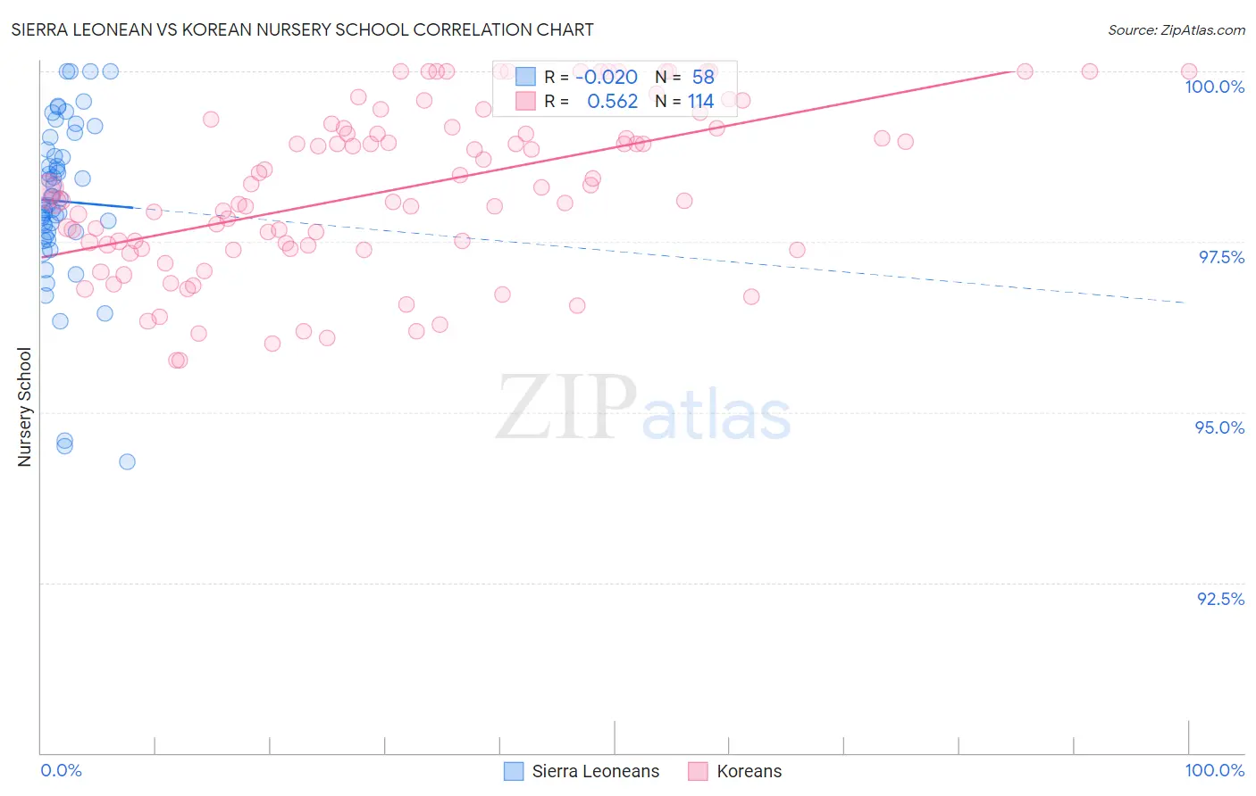 Sierra Leonean vs Korean Nursery School