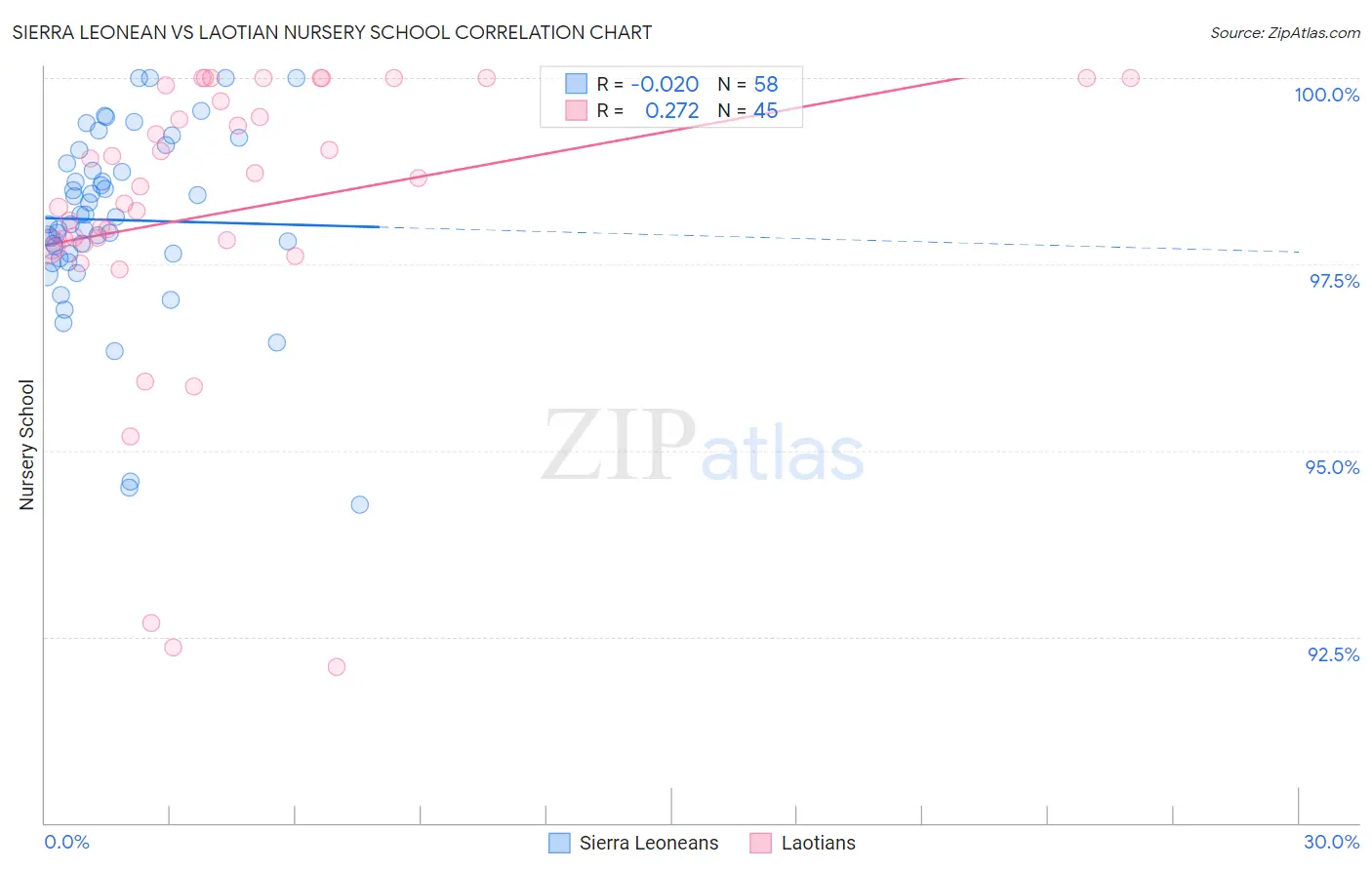 Sierra Leonean vs Laotian Nursery School