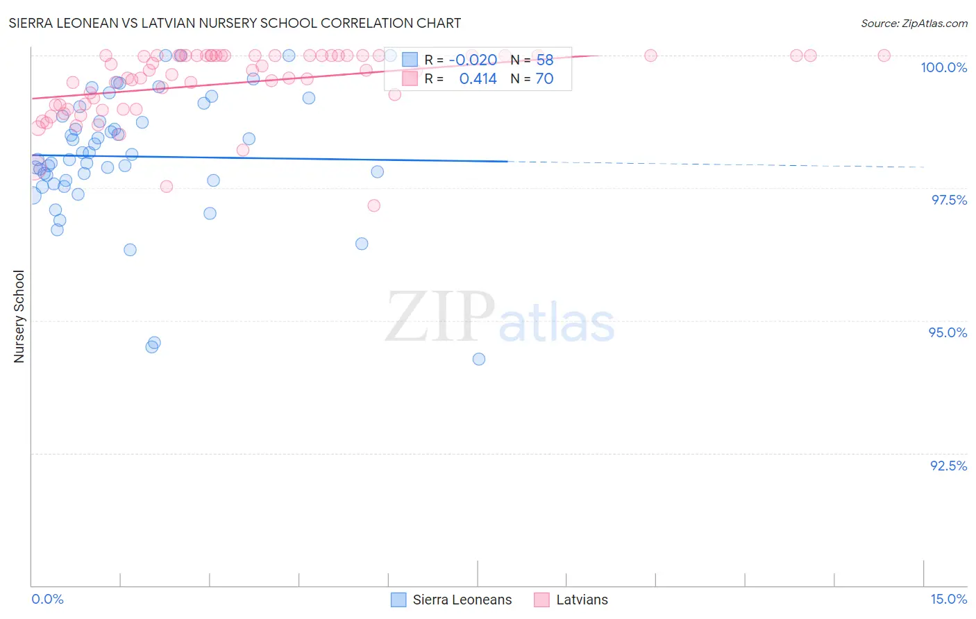 Sierra Leonean vs Latvian Nursery School