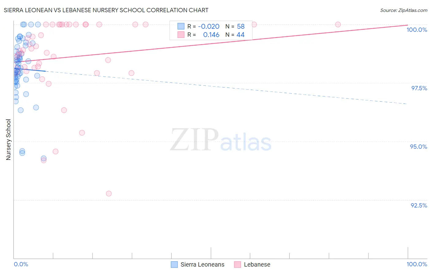 Sierra Leonean vs Lebanese Nursery School