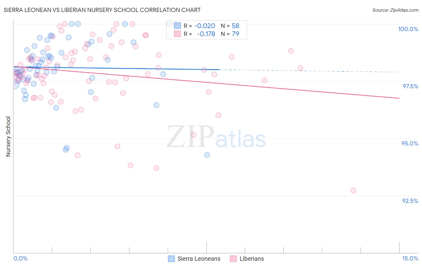 Sierra Leonean vs Liberian Nursery School