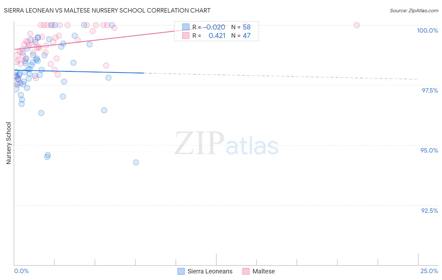 Sierra Leonean vs Maltese Nursery School