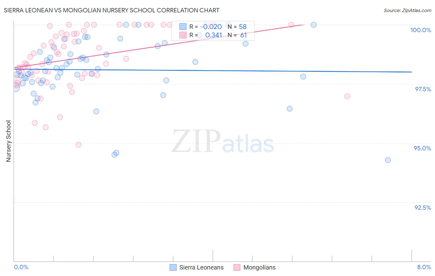 Sierra Leonean vs Mongolian Nursery School