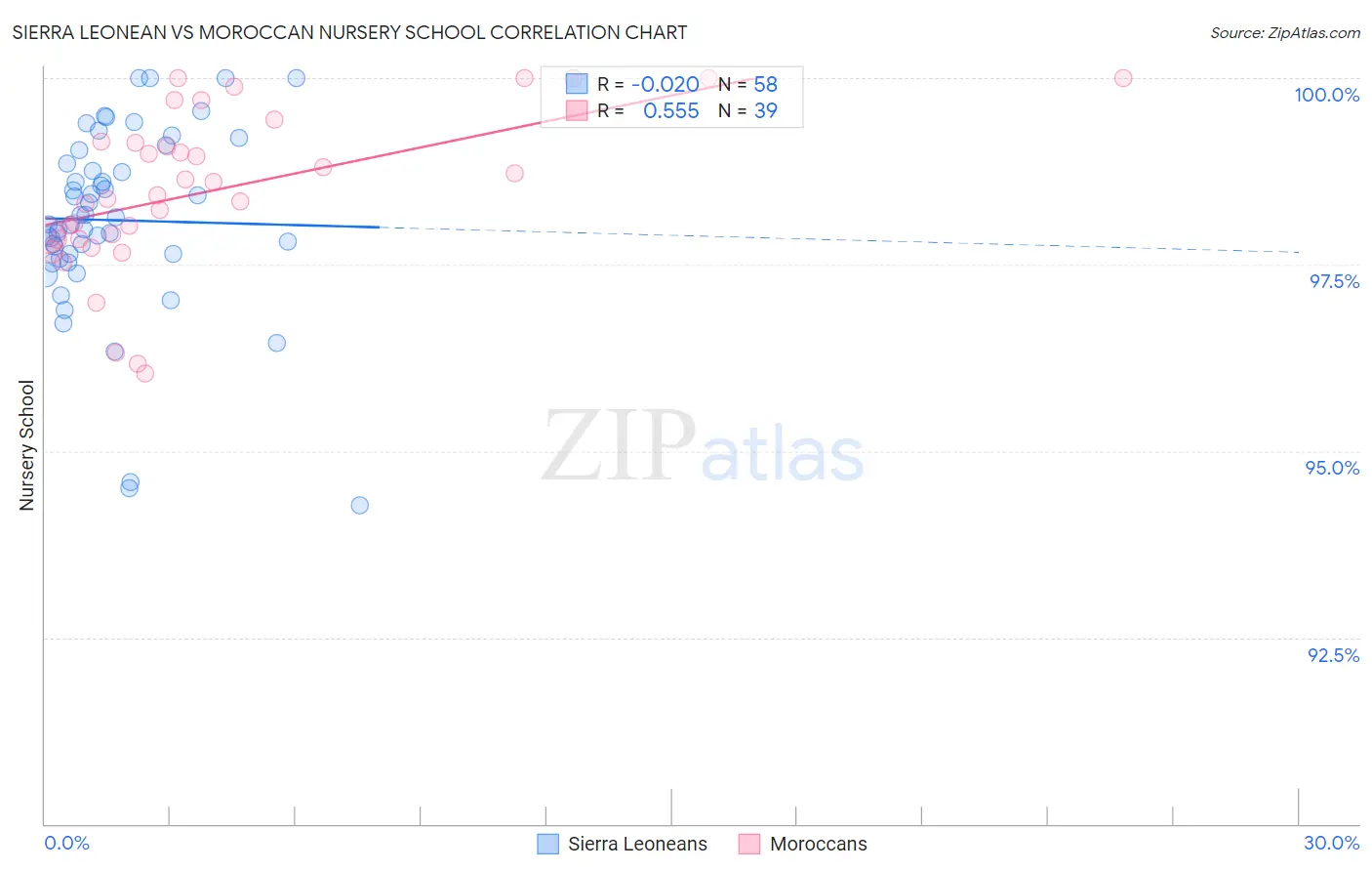 Sierra Leonean vs Moroccan Nursery School