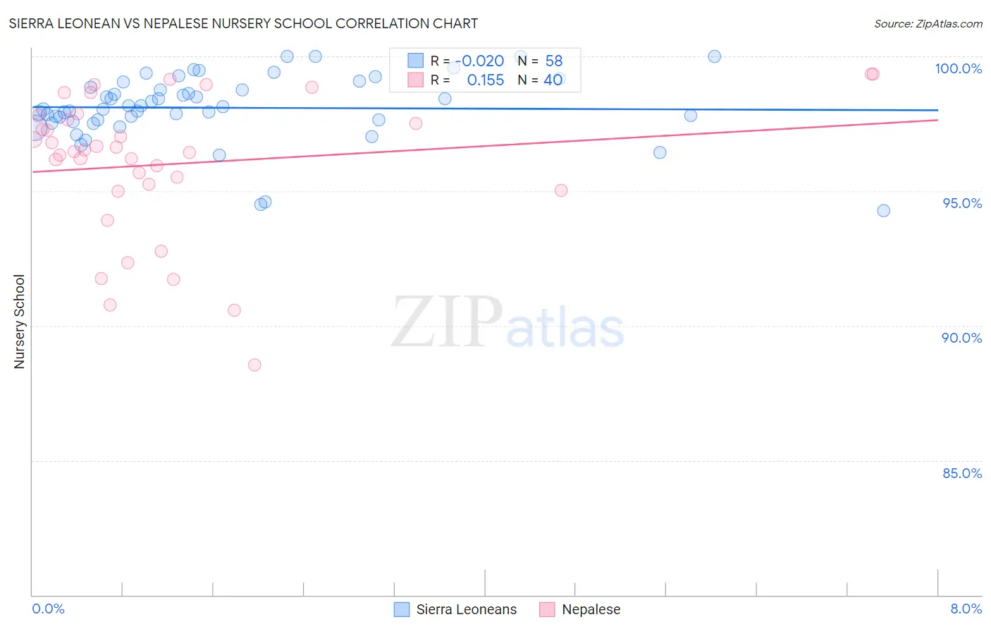 Sierra Leonean vs Nepalese Nursery School