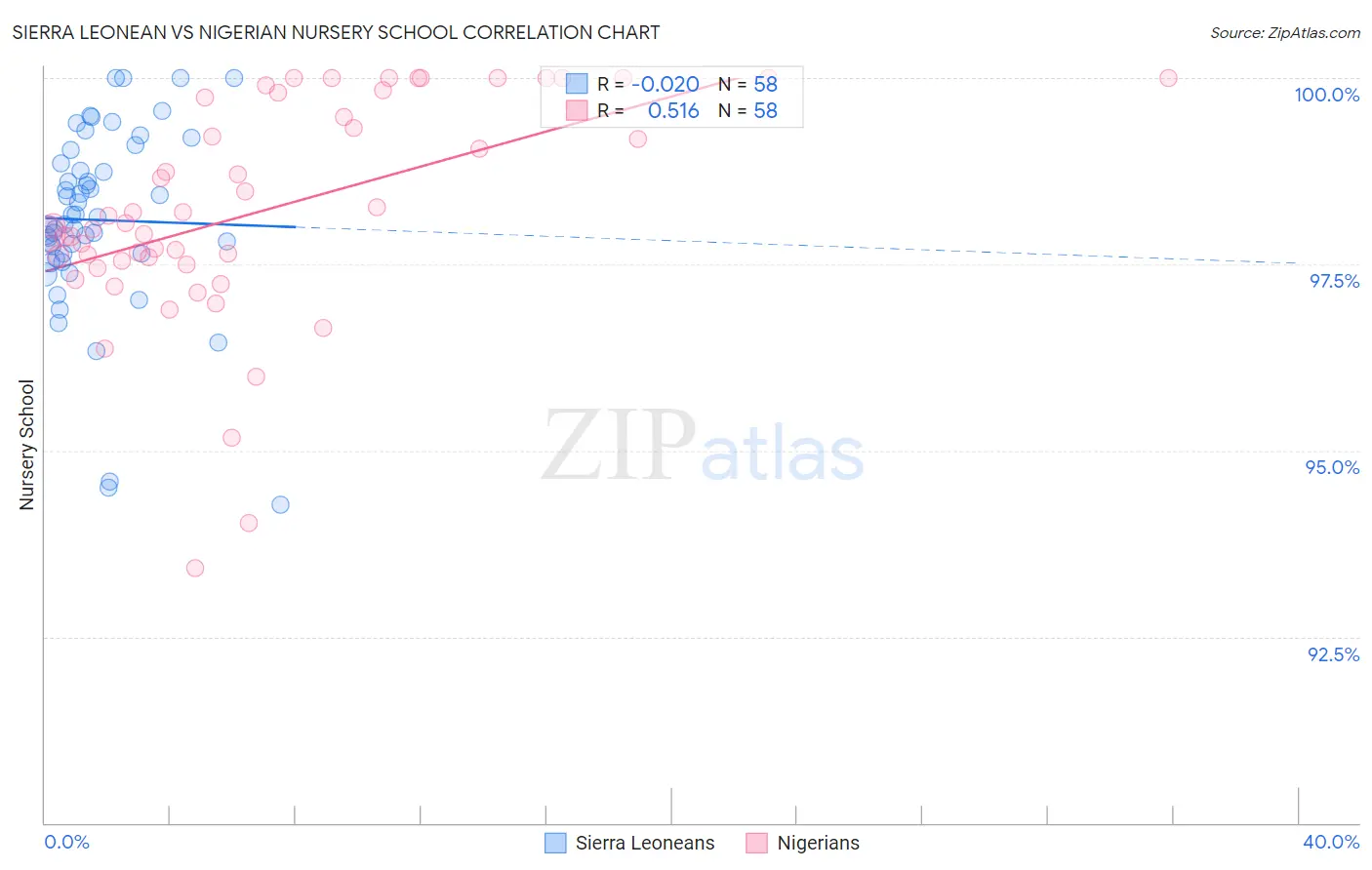 Sierra Leonean vs Nigerian Nursery School