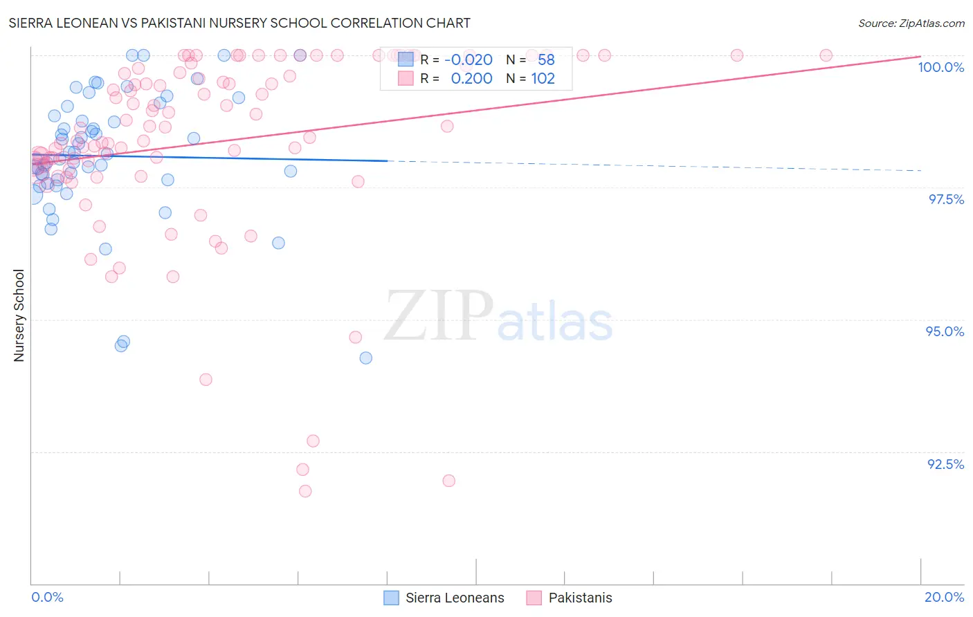 Sierra Leonean vs Pakistani Nursery School