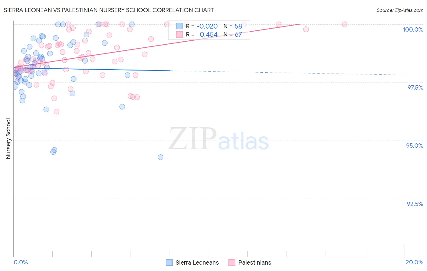 Sierra Leonean vs Palestinian Nursery School