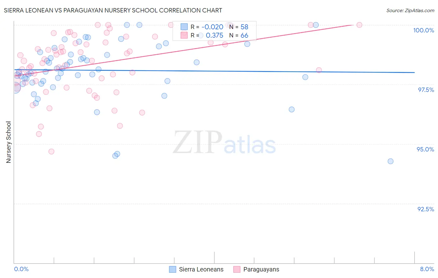 Sierra Leonean vs Paraguayan Nursery School