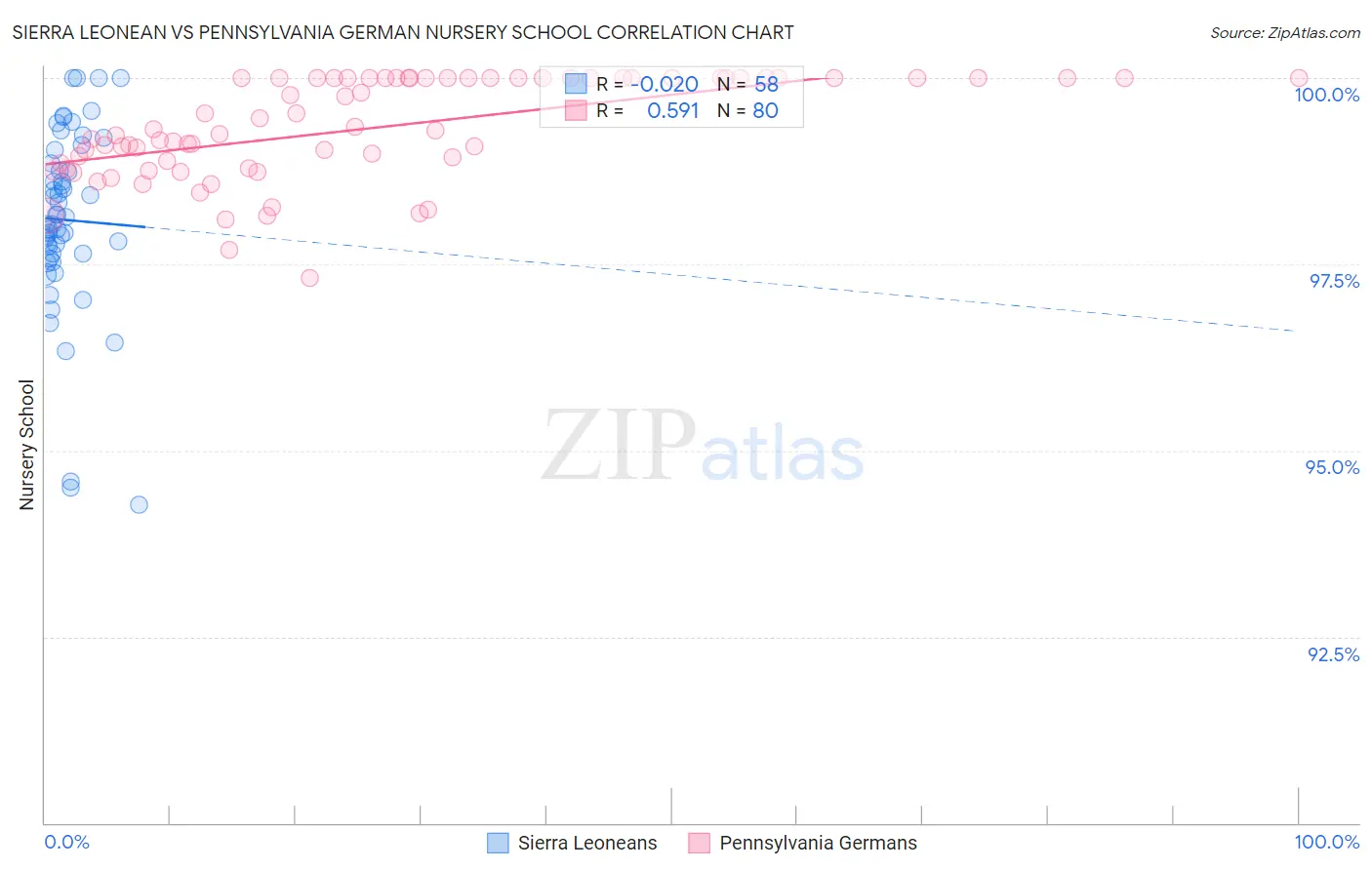 Sierra Leonean vs Pennsylvania German Nursery School