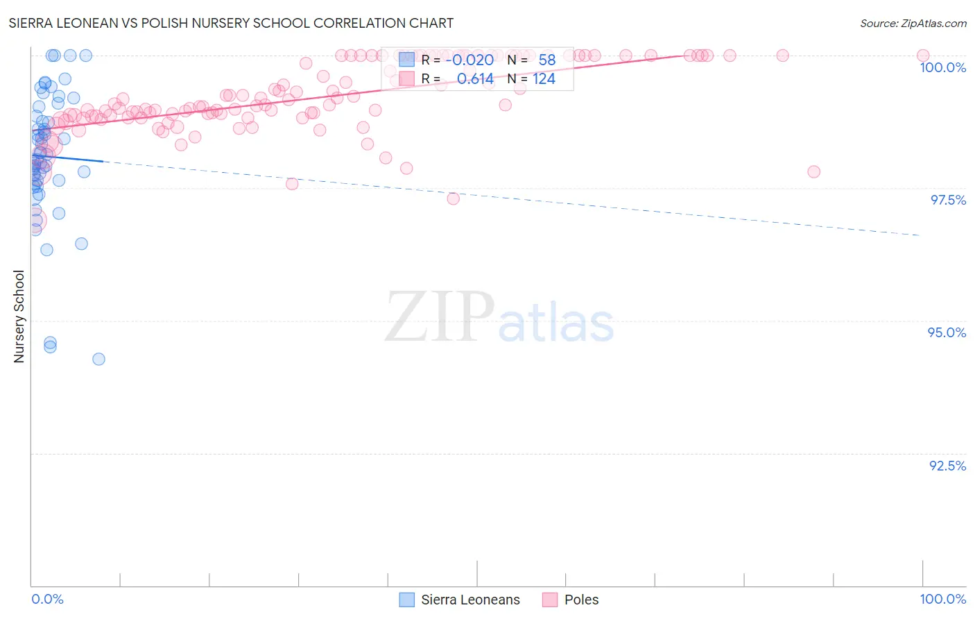 Sierra Leonean vs Polish Nursery School