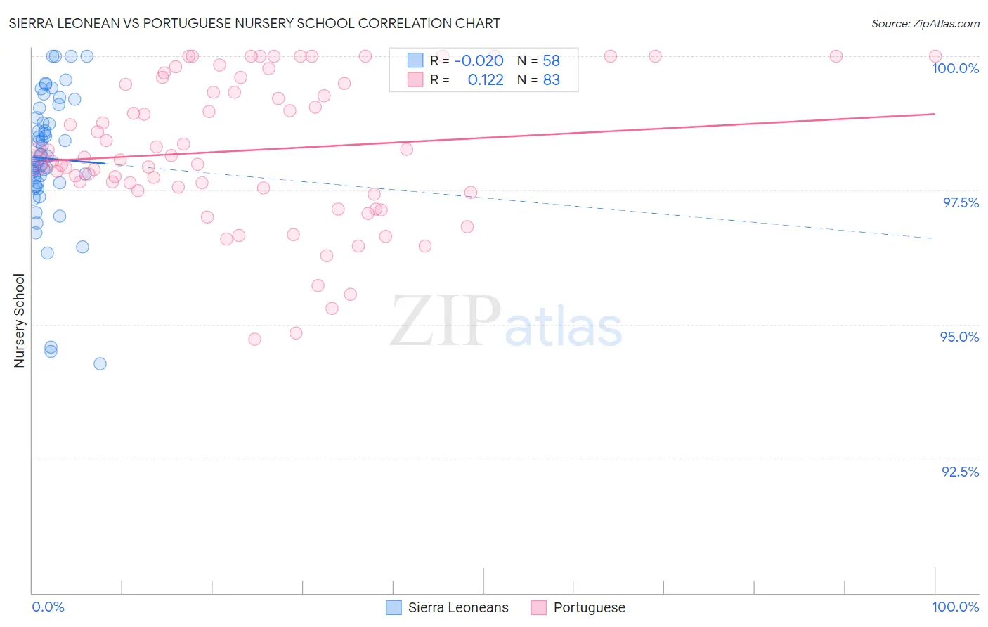 Sierra Leonean vs Portuguese Nursery School