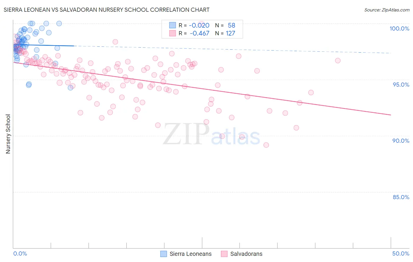 Sierra Leonean vs Salvadoran Nursery School