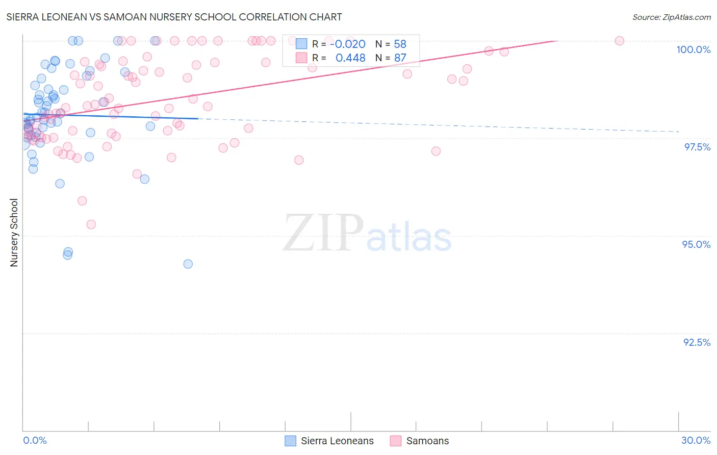 Sierra Leonean vs Samoan Nursery School