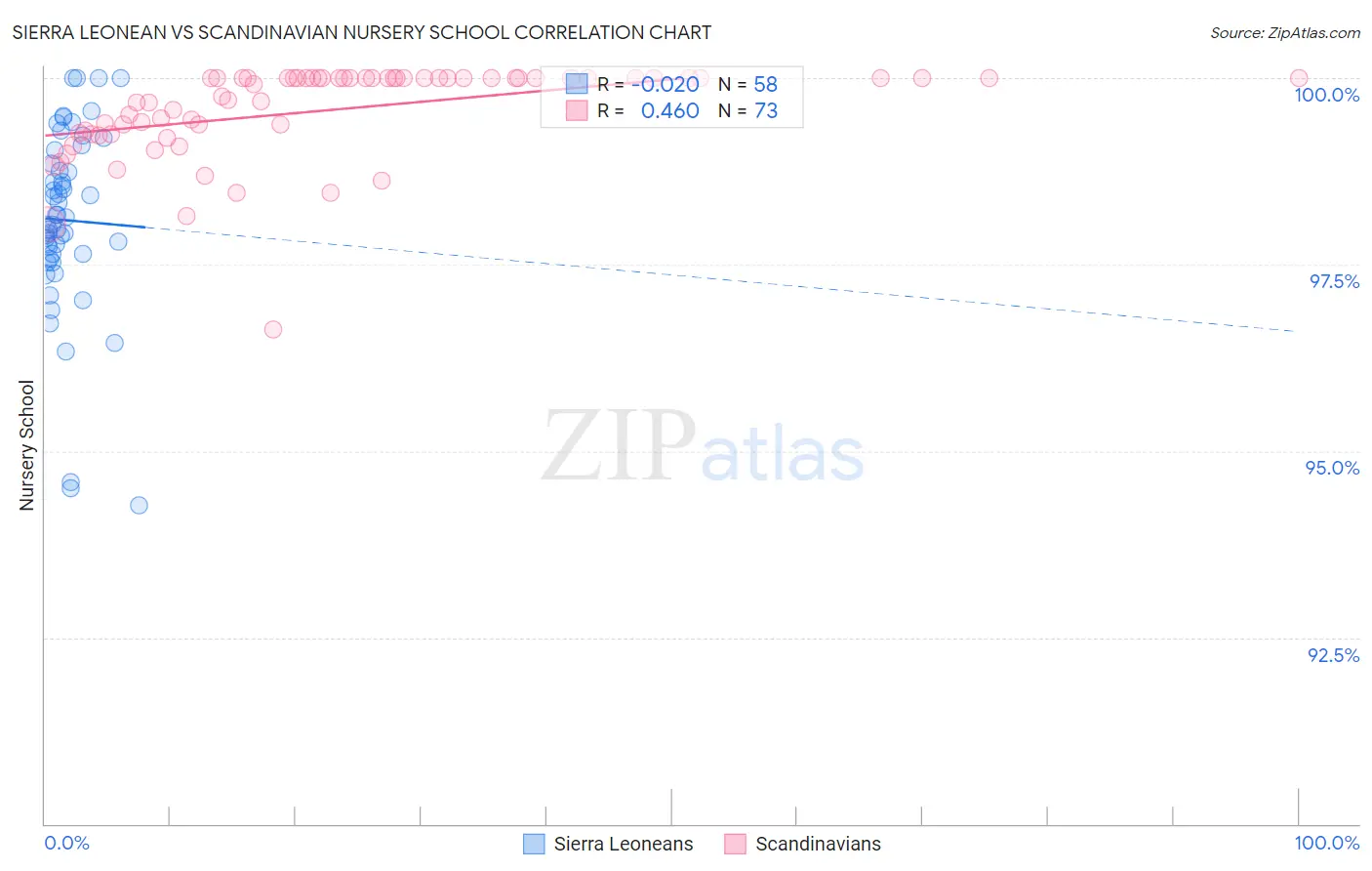 Sierra Leonean vs Scandinavian Nursery School