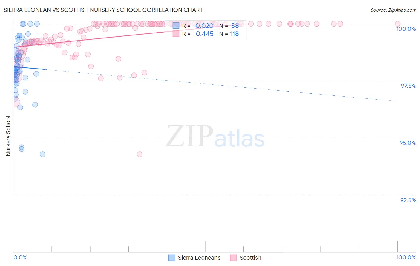 Sierra Leonean vs Scottish Nursery School