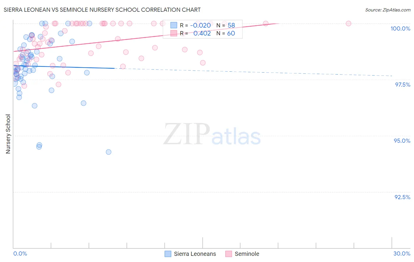 Sierra Leonean vs Seminole Nursery School