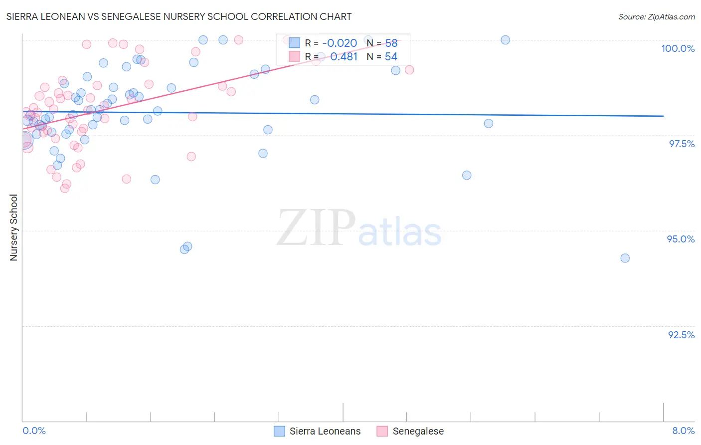 Sierra Leonean vs Senegalese Nursery School