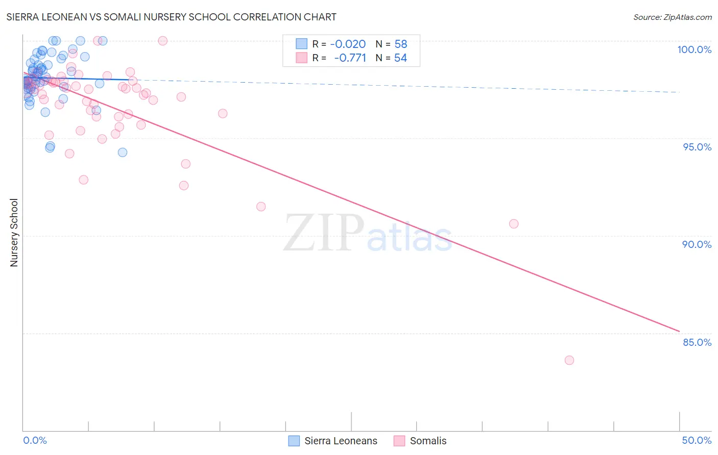 Sierra Leonean vs Somali Nursery School