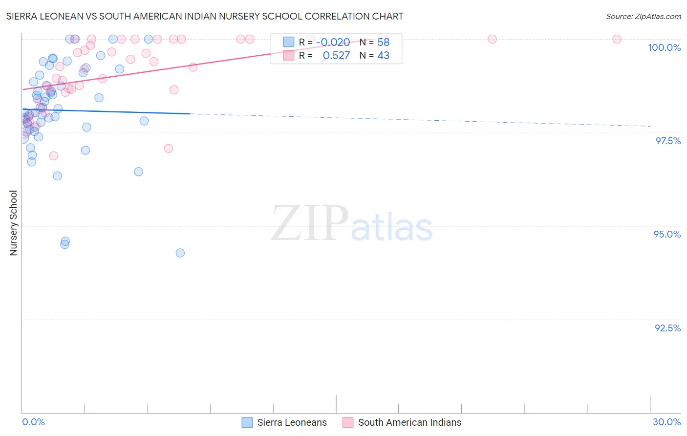 Sierra Leonean vs South American Indian Nursery School