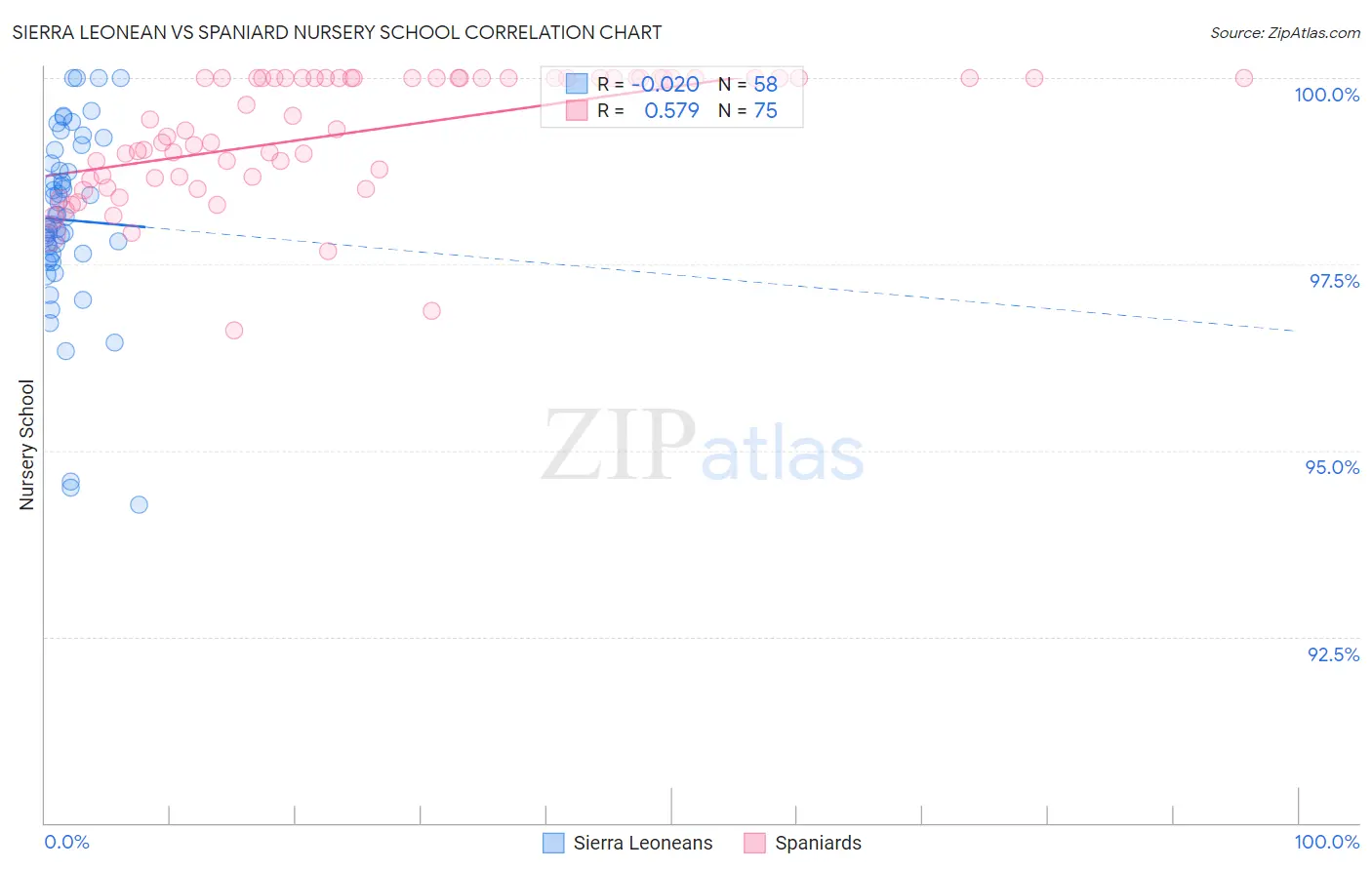 Sierra Leonean vs Spaniard Nursery School