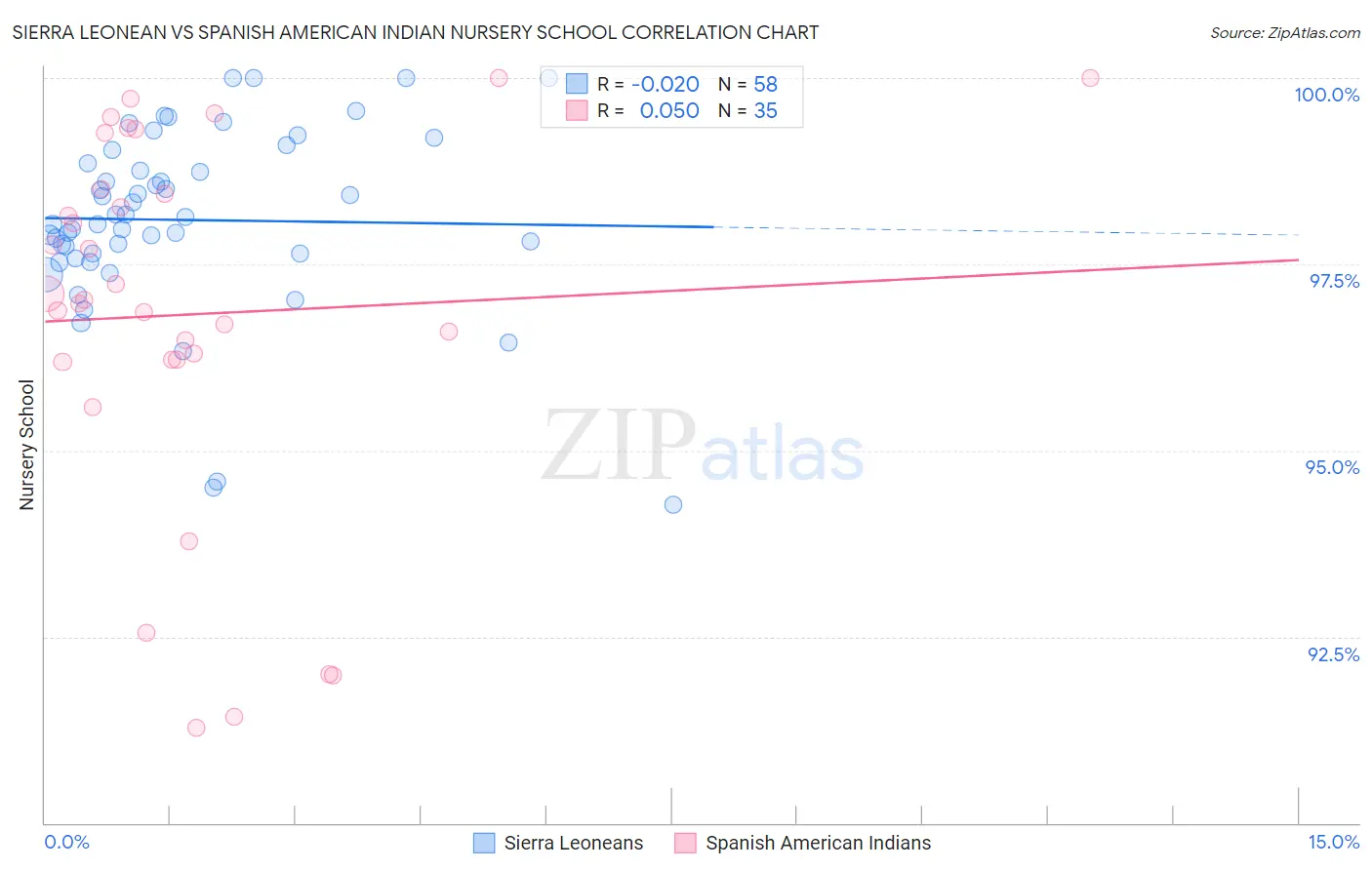 Sierra Leonean vs Spanish American Indian Nursery School