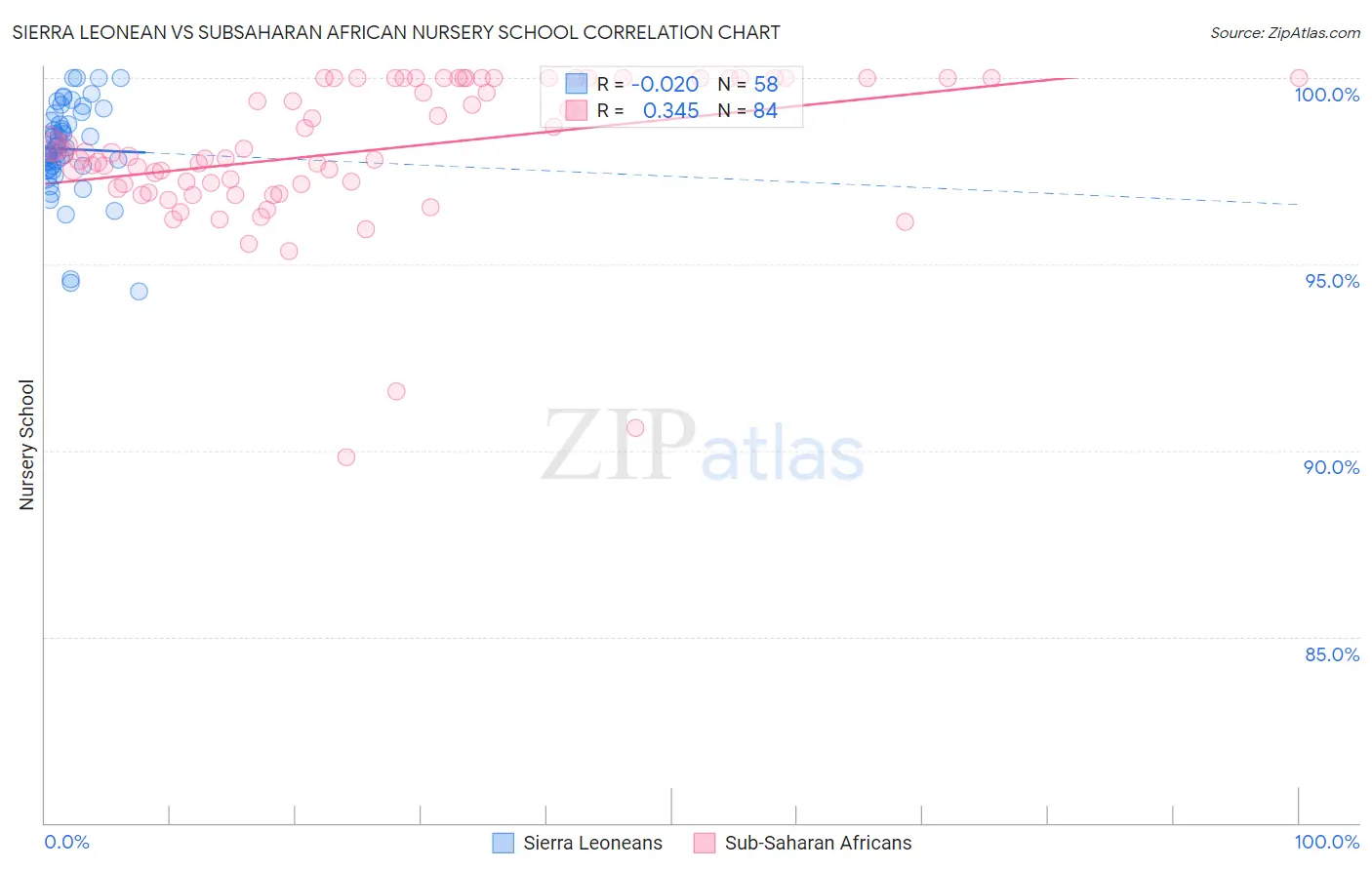 Sierra Leonean vs Subsaharan African Nursery School