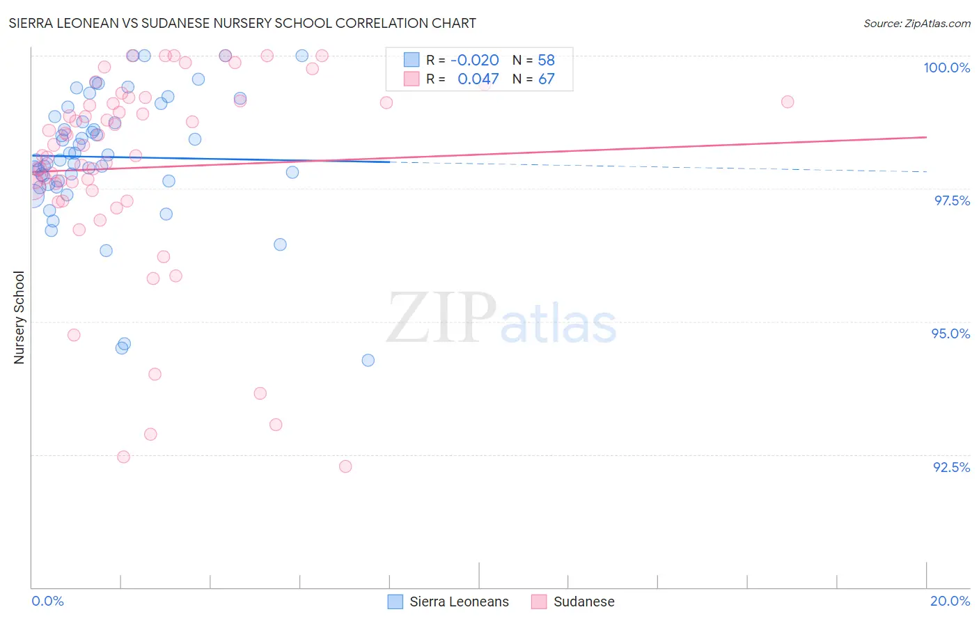 Sierra Leonean vs Sudanese Nursery School