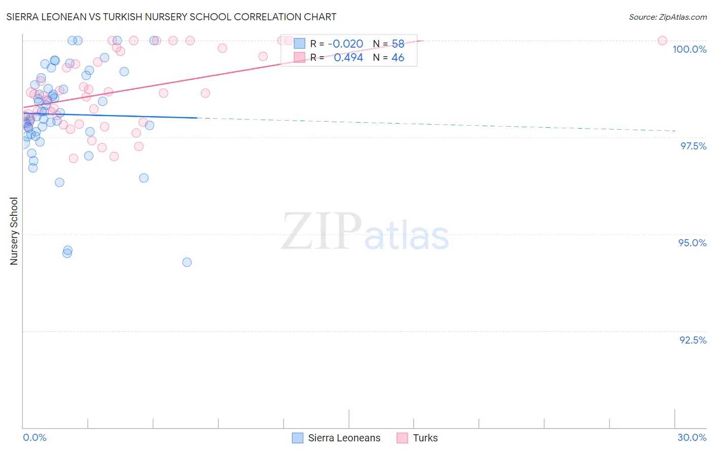 Sierra Leonean vs Turkish Nursery School