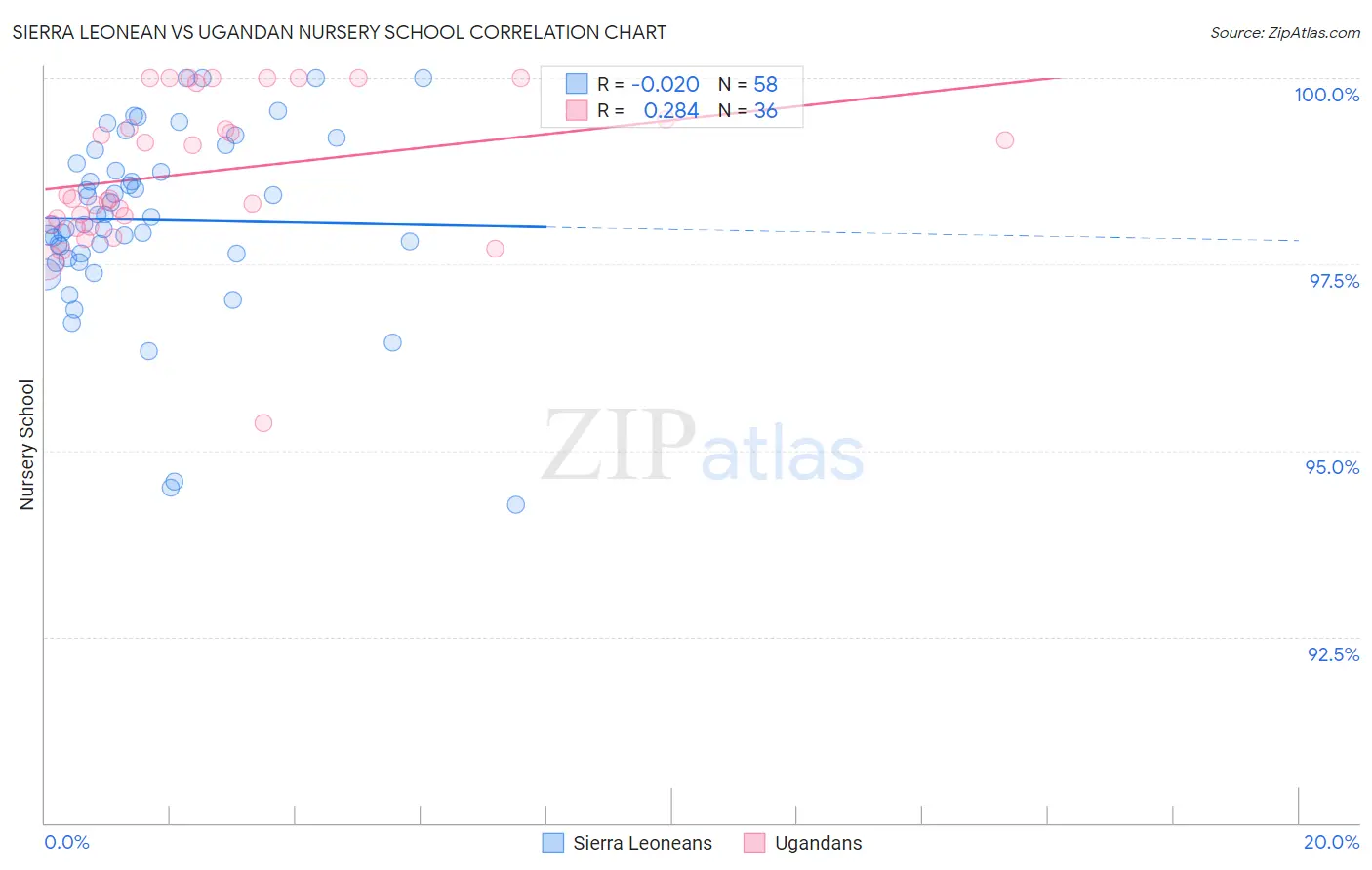 Sierra Leonean vs Ugandan Nursery School