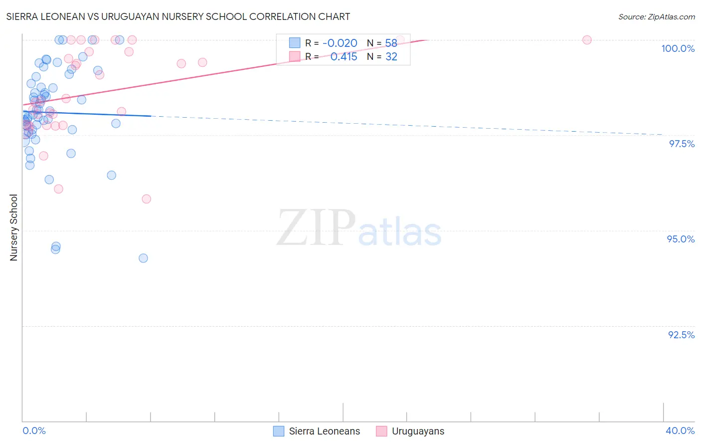 Sierra Leonean vs Uruguayan Nursery School