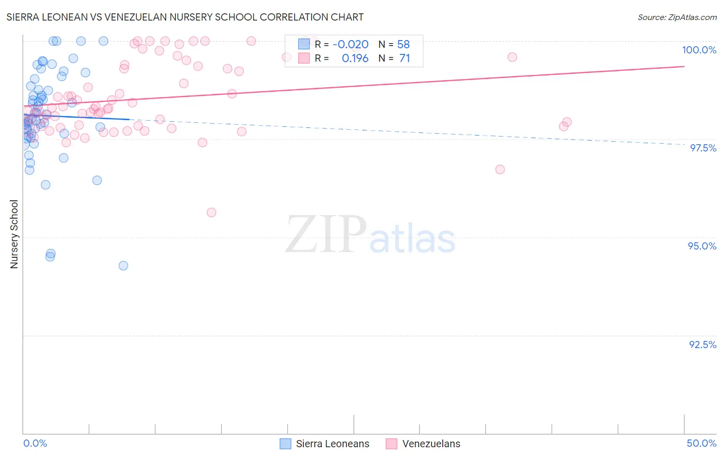 Sierra Leonean vs Venezuelan Nursery School