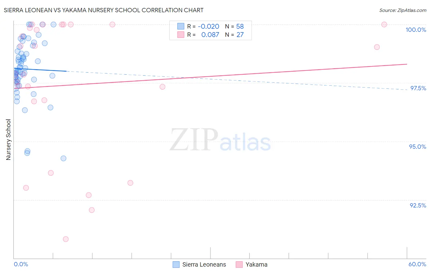 Sierra Leonean vs Yakama Nursery School