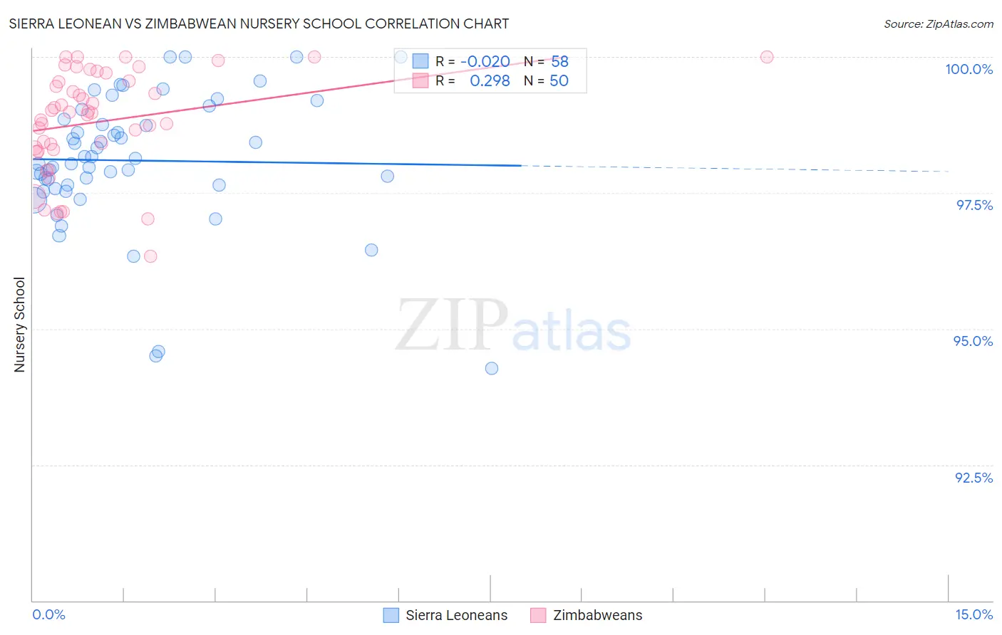 Sierra Leonean vs Zimbabwean Nursery School