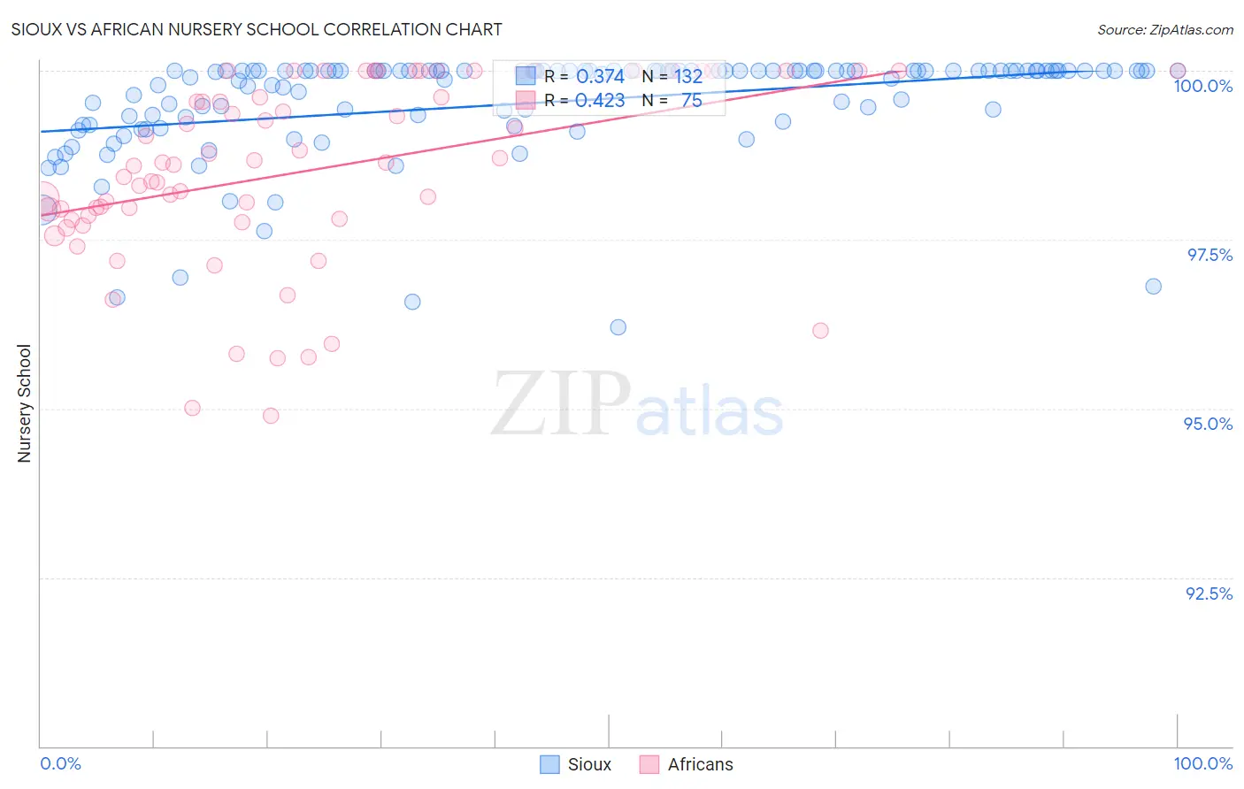 Sioux vs African Nursery School