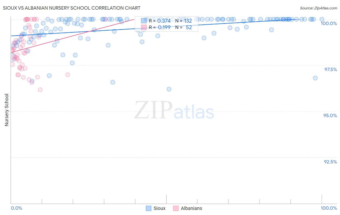 Sioux vs Albanian Nursery School