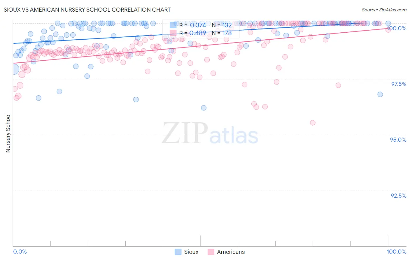 Sioux vs American Nursery School