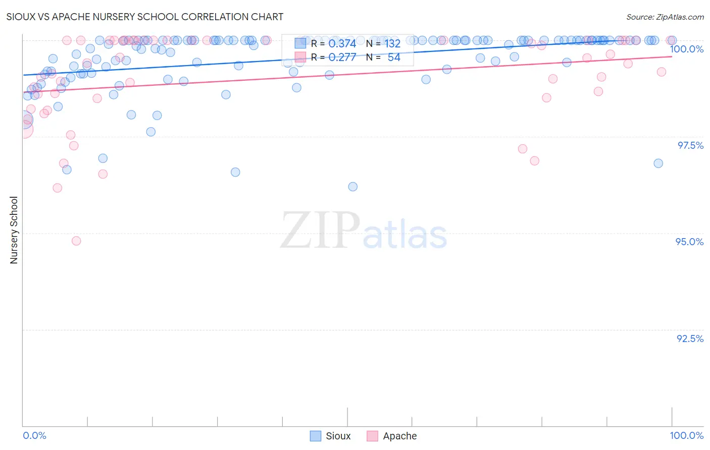 Sioux vs Apache Nursery School
