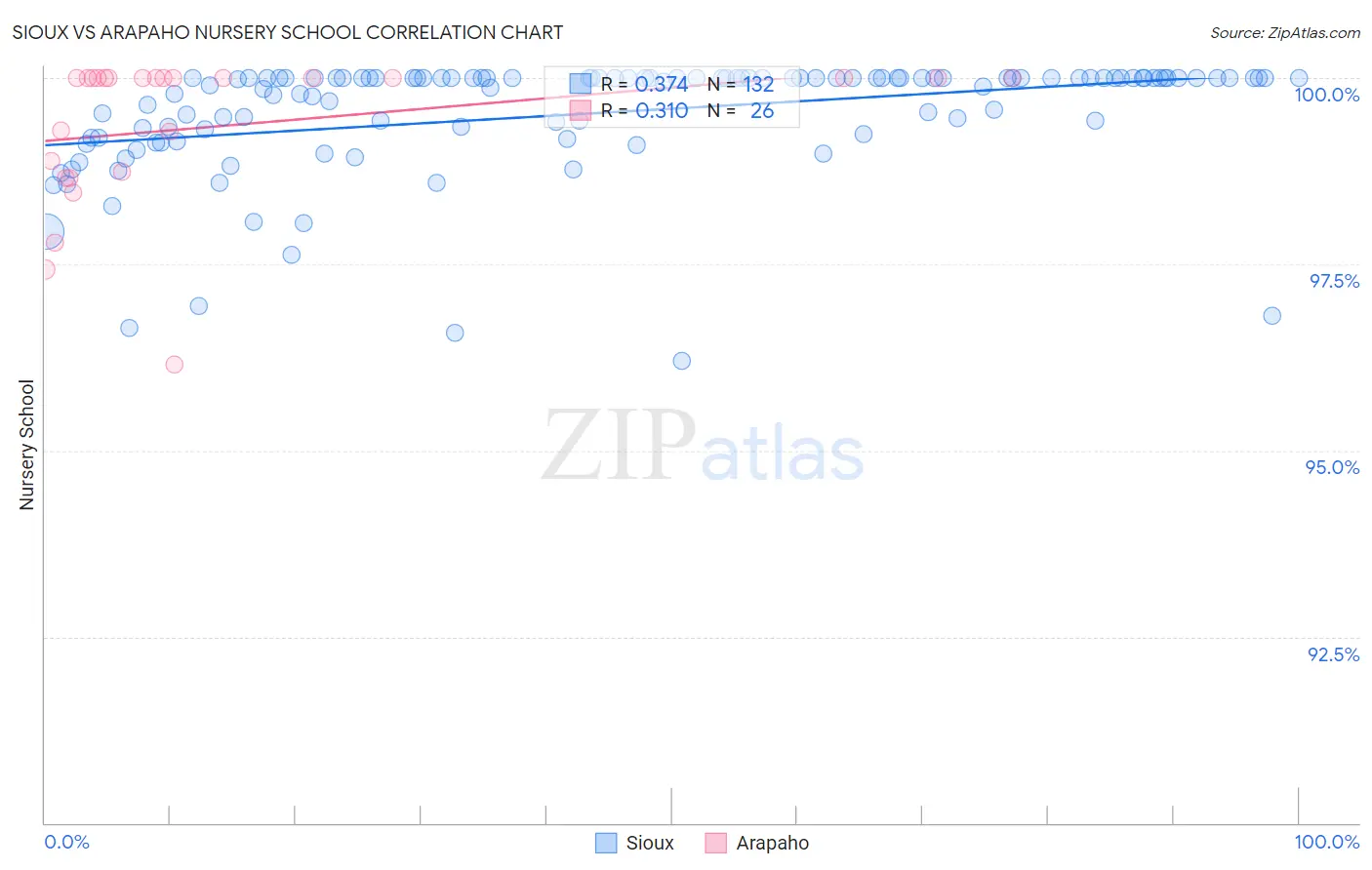 Sioux vs Arapaho Nursery School