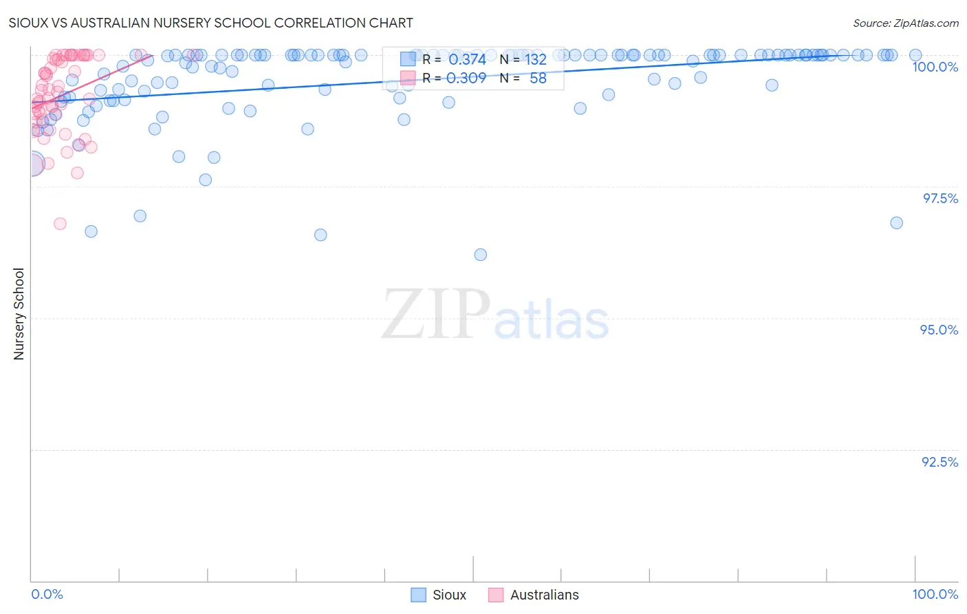 Sioux vs Australian Nursery School