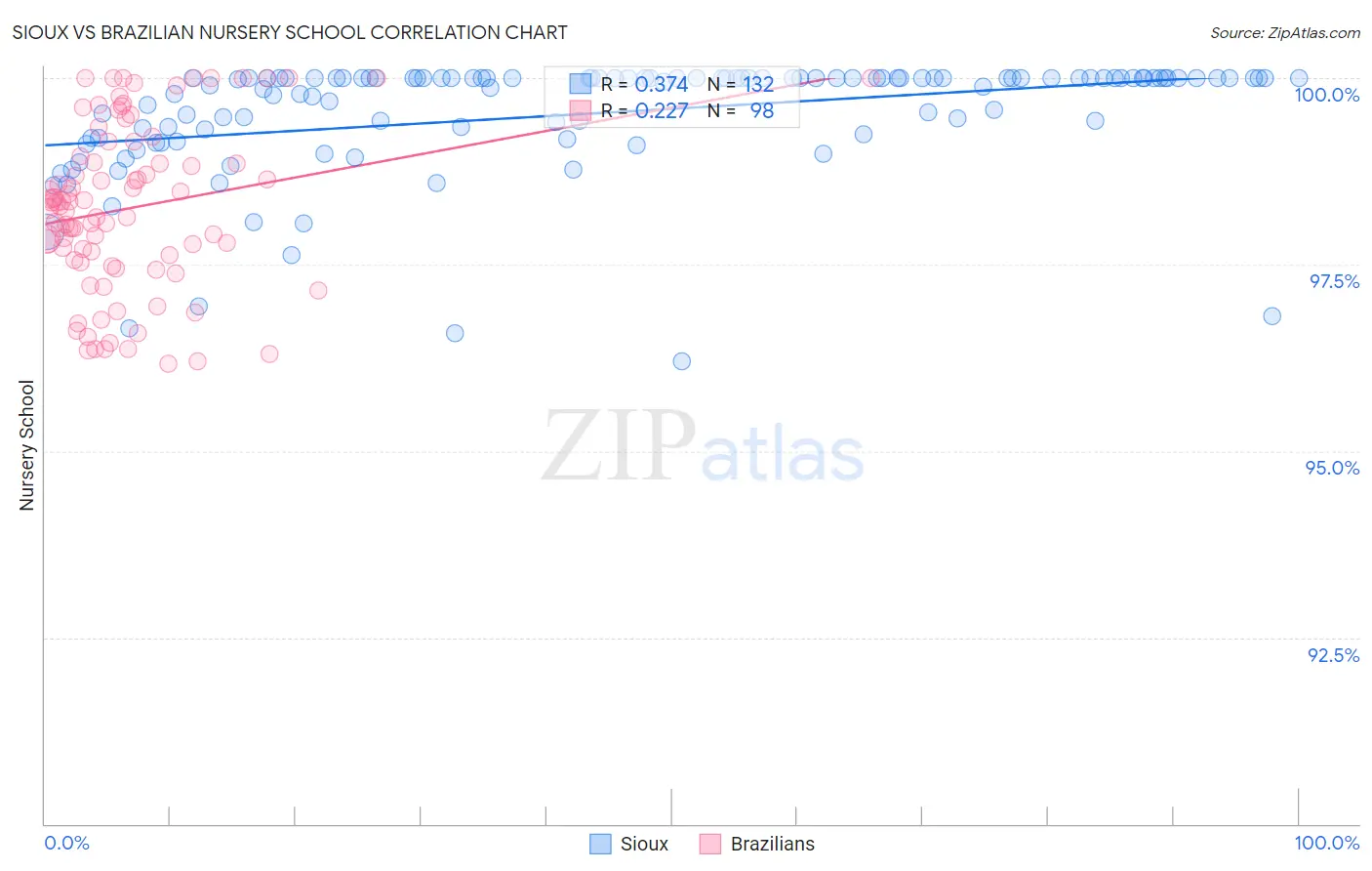 Sioux vs Brazilian Nursery School