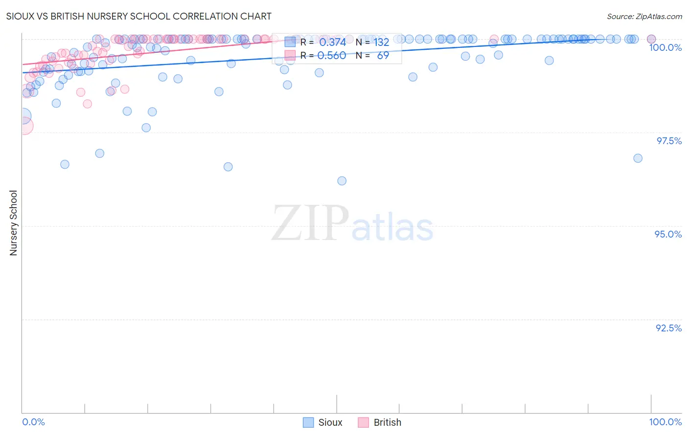 Sioux vs British Nursery School