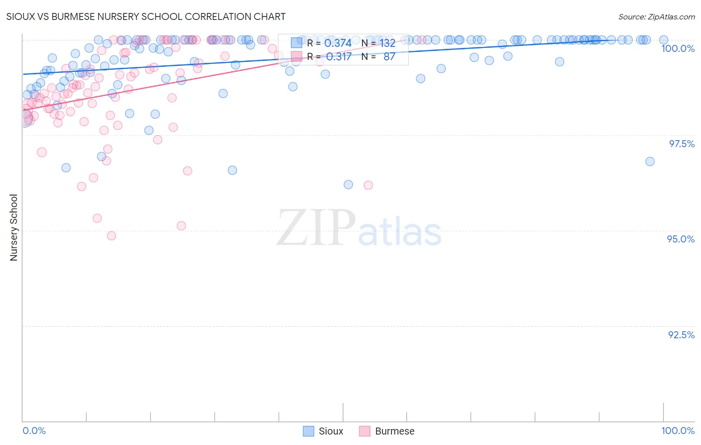 Sioux vs Burmese Nursery School