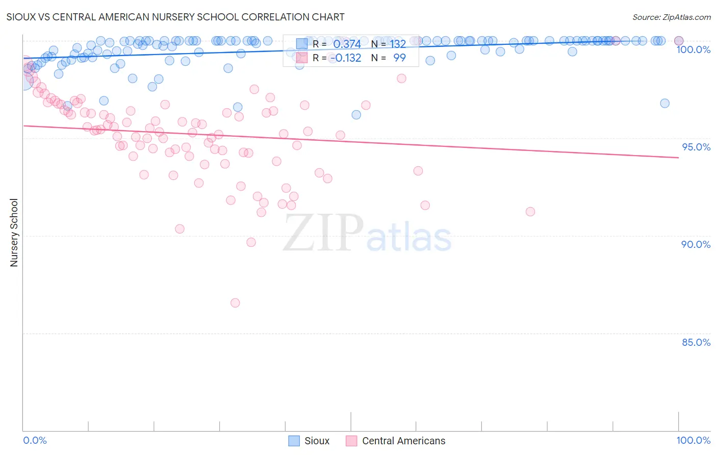 Sioux vs Central American Nursery School