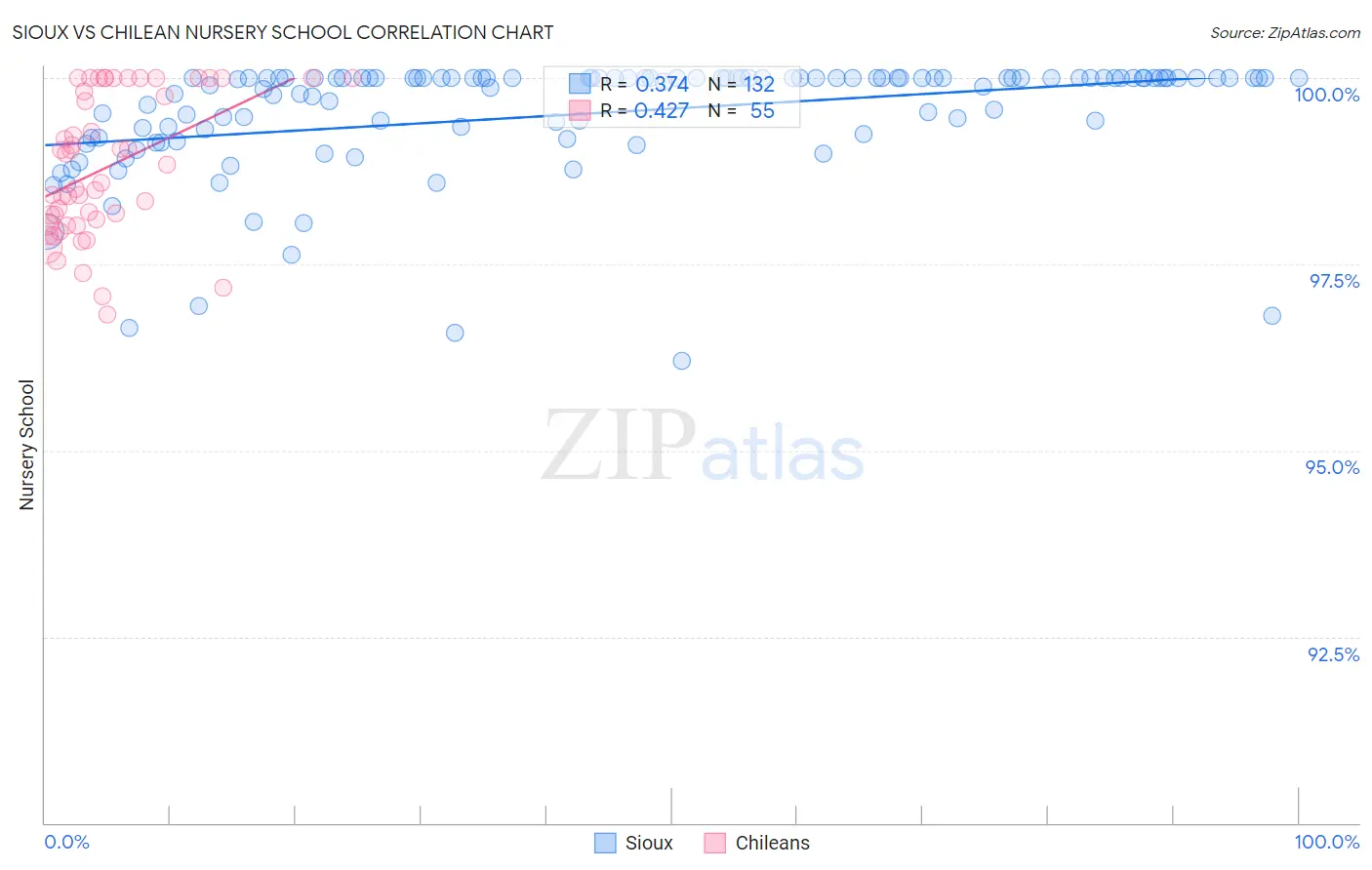 Sioux vs Chilean Nursery School