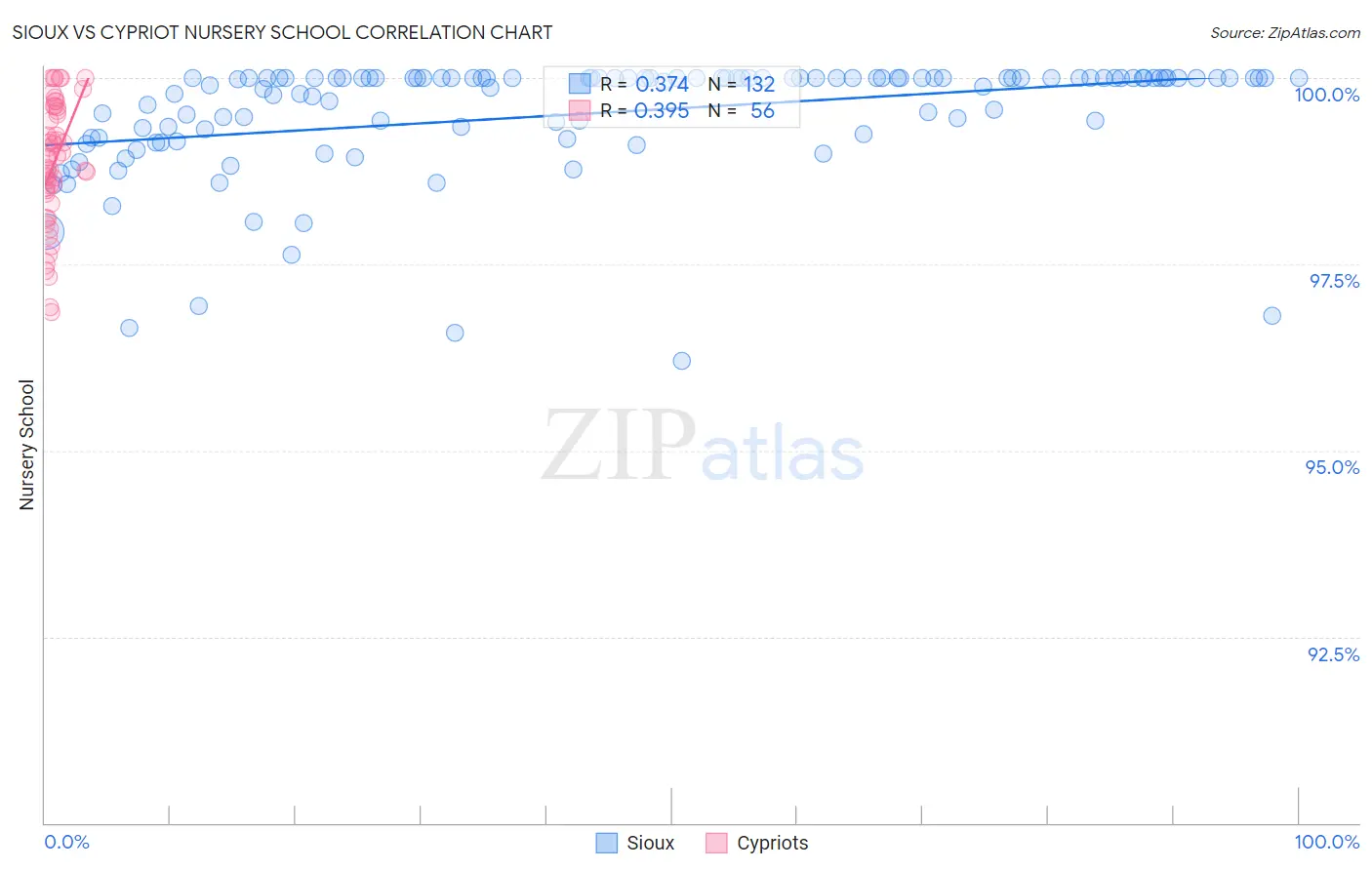 Sioux vs Cypriot Nursery School