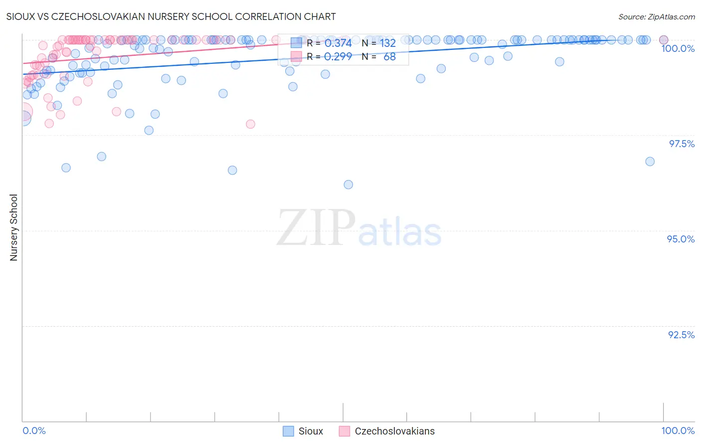 Sioux vs Czechoslovakian Nursery School